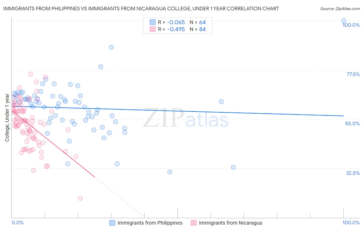Immigrants from Philippines vs Immigrants from Nicaragua College, Under 1 year