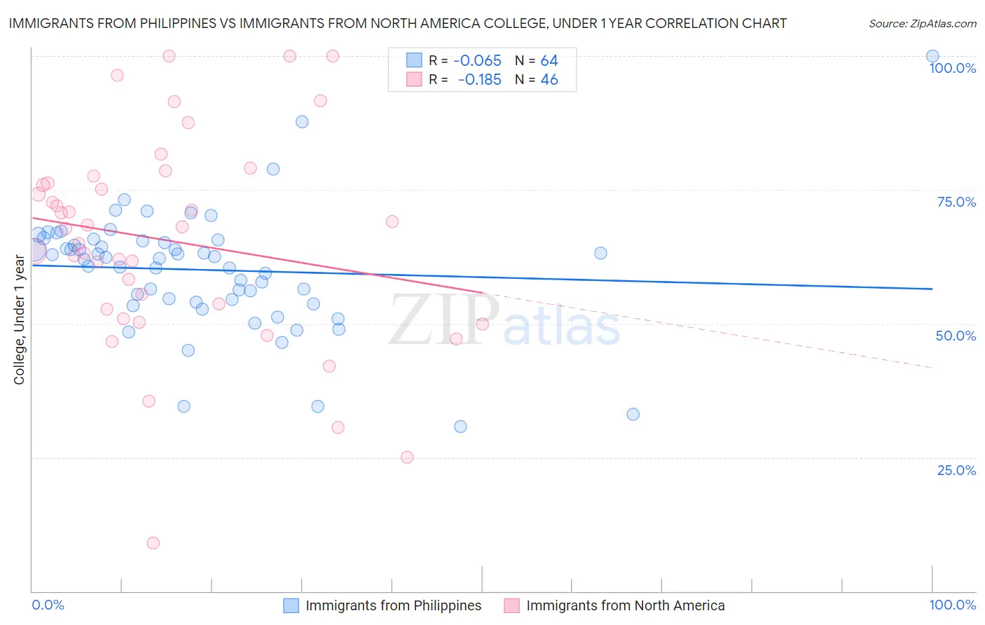 Immigrants from Philippines vs Immigrants from North America College, Under 1 year