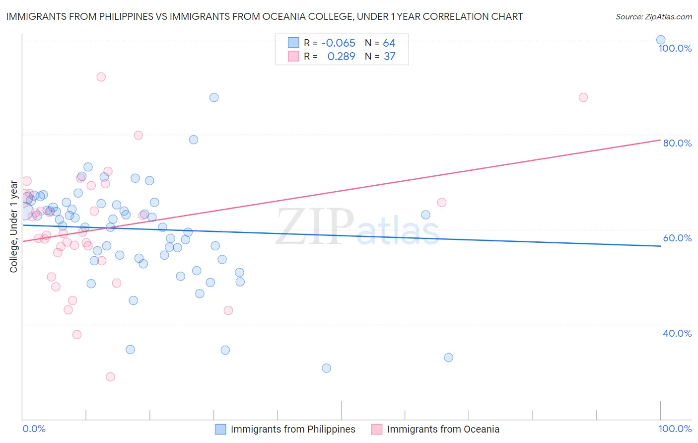 Immigrants from Philippines vs Immigrants from Oceania College, Under 1 year