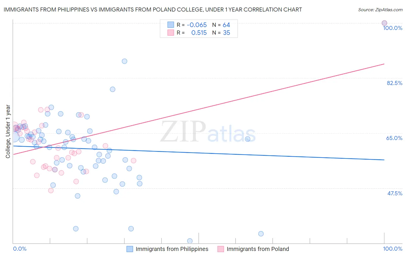 Immigrants from Philippines vs Immigrants from Poland College, Under 1 year