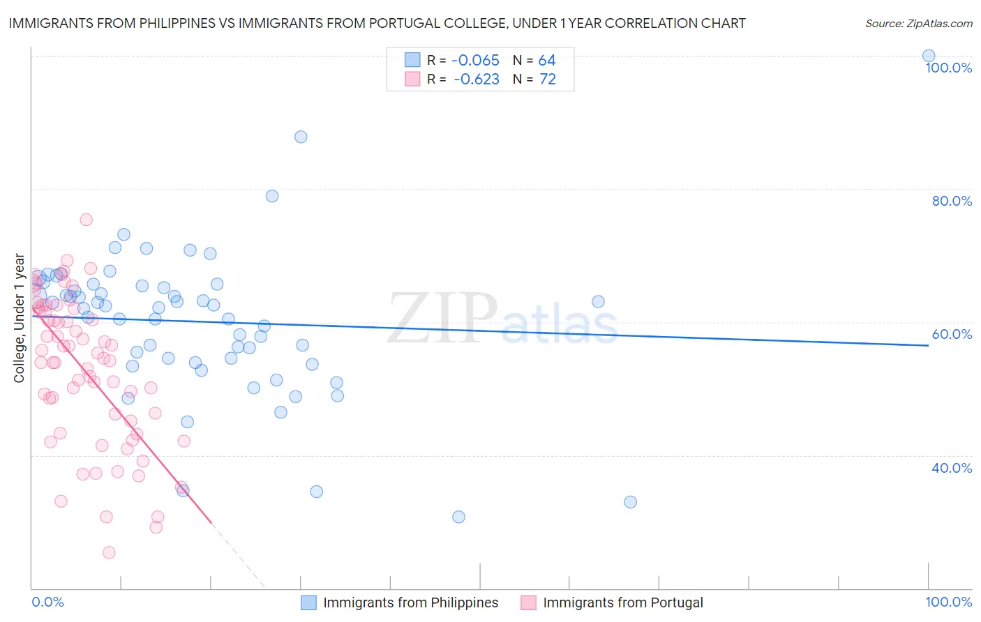 Immigrants from Philippines vs Immigrants from Portugal College, Under 1 year