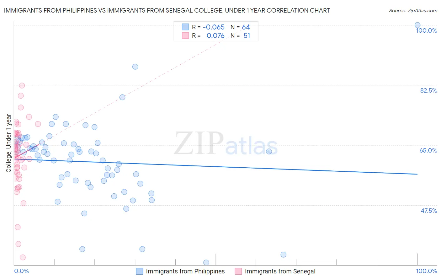 Immigrants from Philippines vs Immigrants from Senegal College, Under 1 year