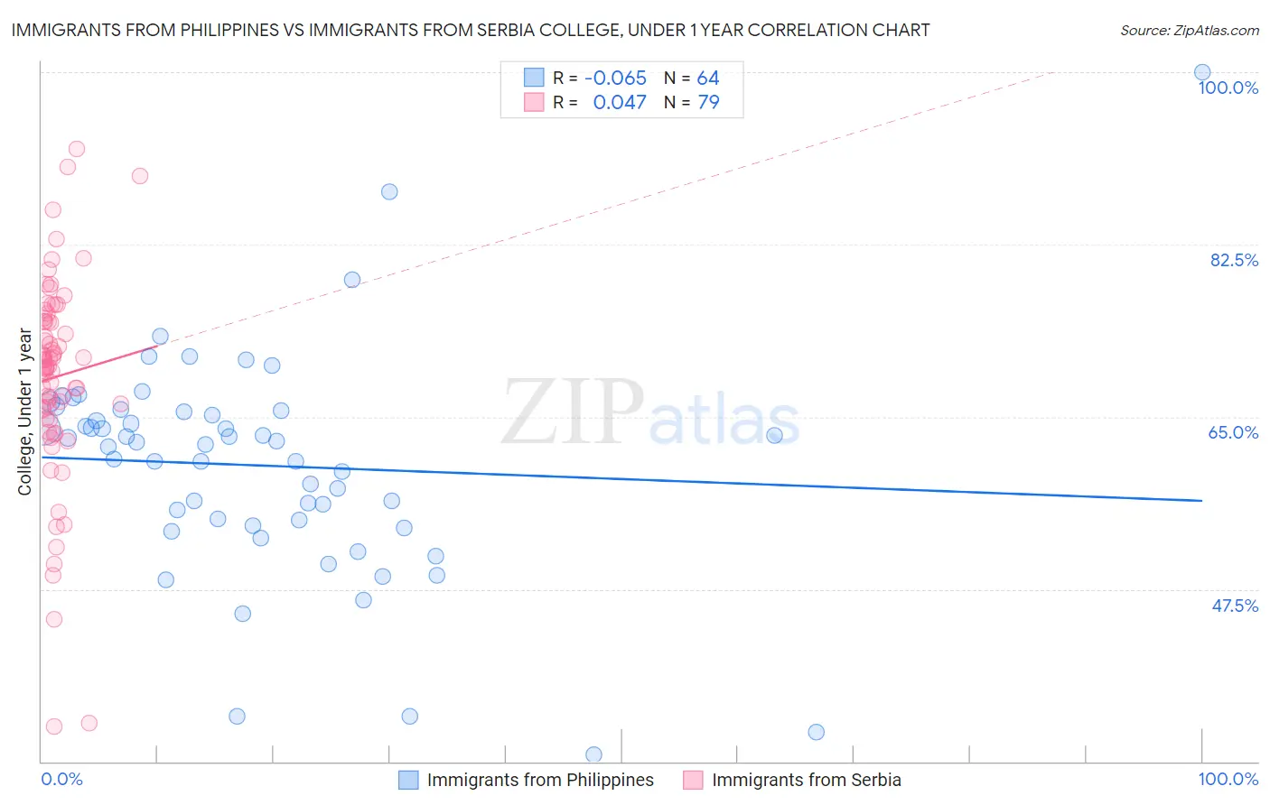 Immigrants from Philippines vs Immigrants from Serbia College, Under 1 year