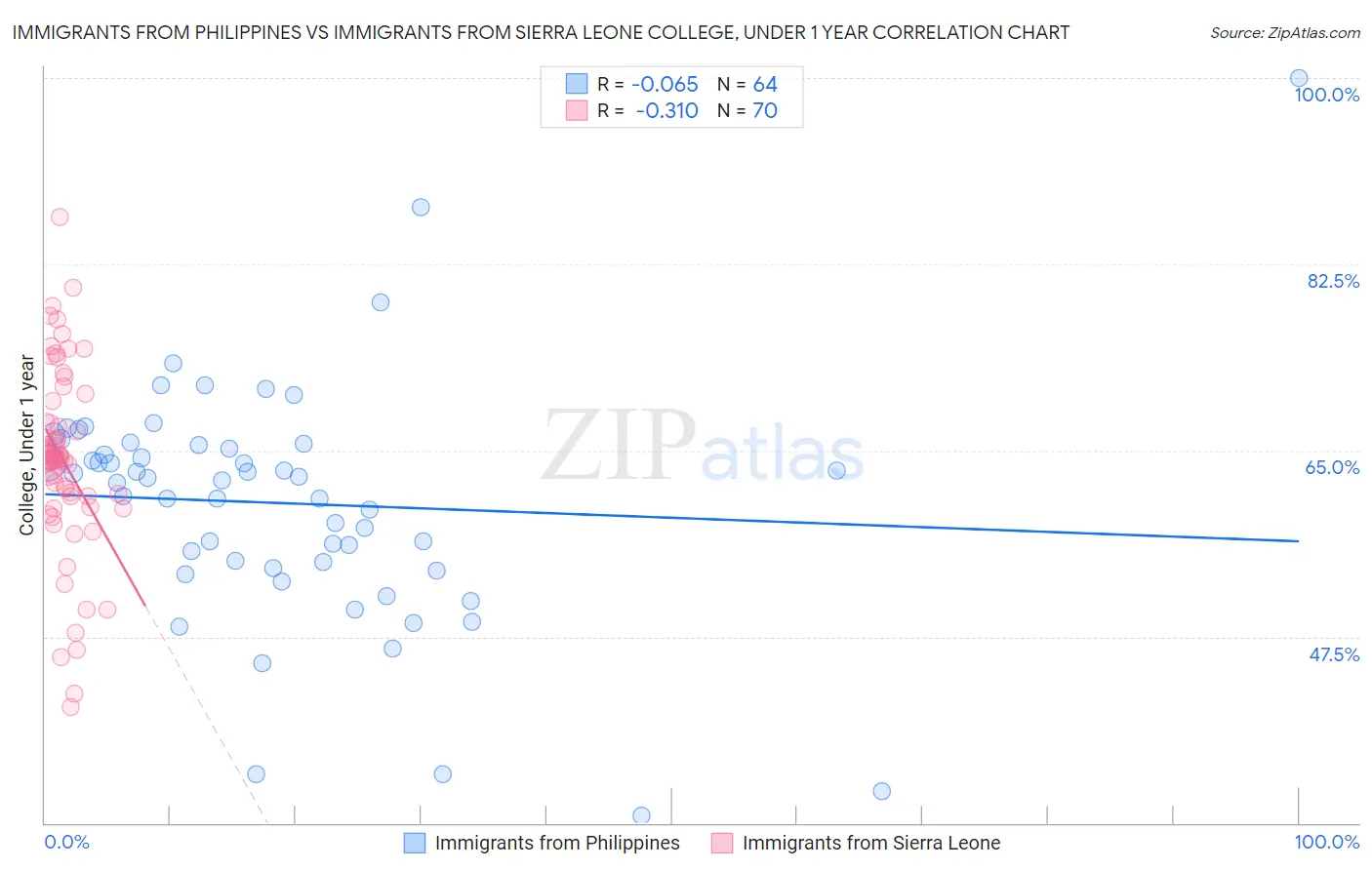 Immigrants from Philippines vs Immigrants from Sierra Leone College, Under 1 year