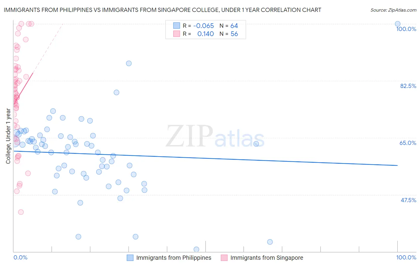 Immigrants from Philippines vs Immigrants from Singapore College, Under 1 year