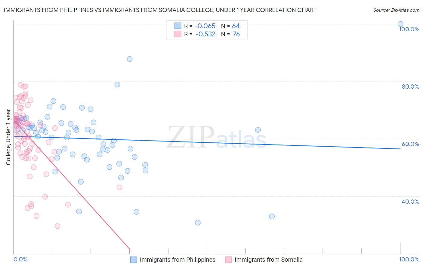 Immigrants from Philippines vs Immigrants from Somalia College, Under 1 year