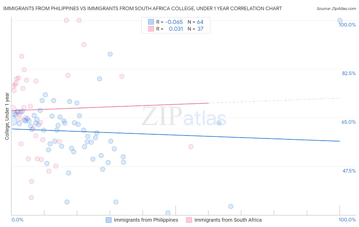 Immigrants from Philippines vs Immigrants from South Africa College, Under 1 year