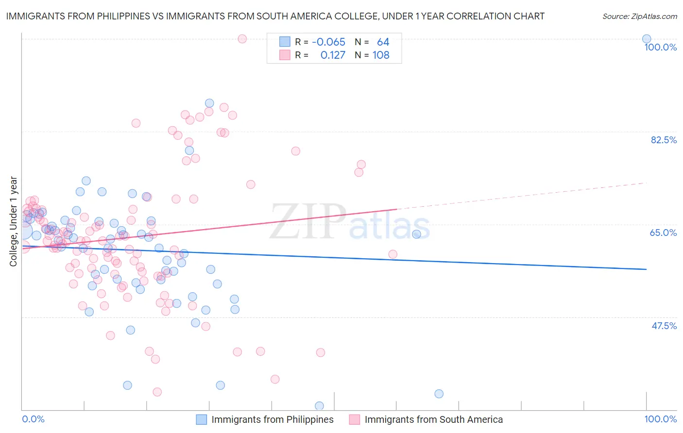 Immigrants from Philippines vs Immigrants from South America College, Under 1 year