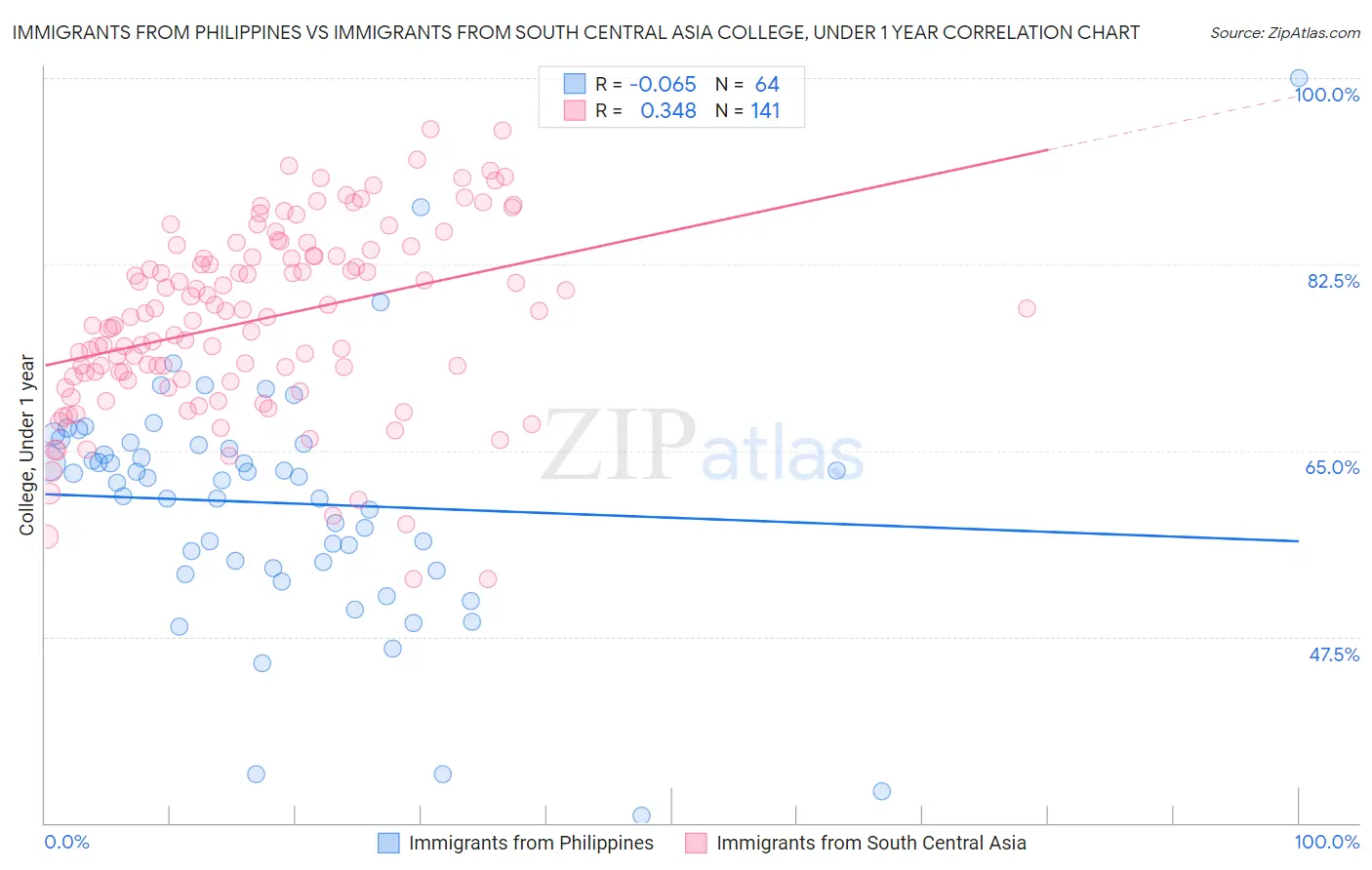 Immigrants from Philippines vs Immigrants from South Central Asia College, Under 1 year
