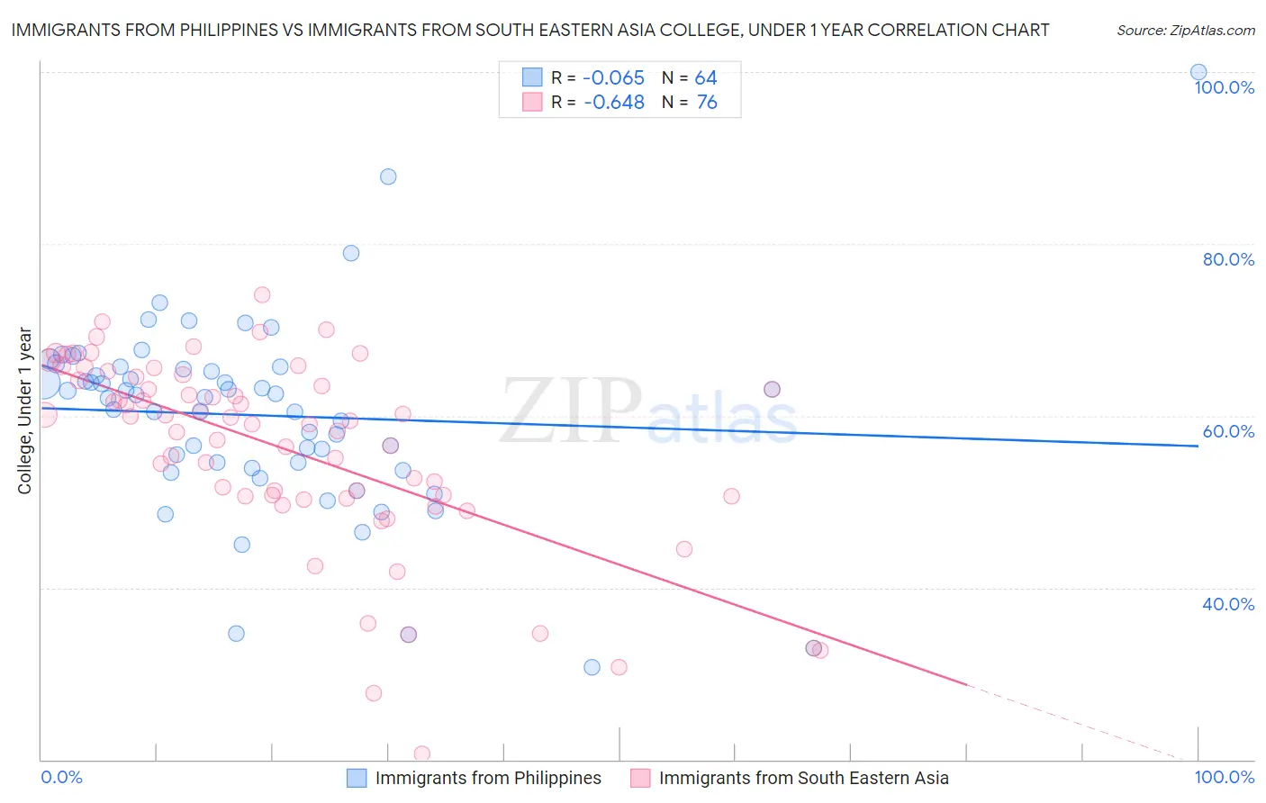 Immigrants from Philippines vs Immigrants from South Eastern Asia College, Under 1 year