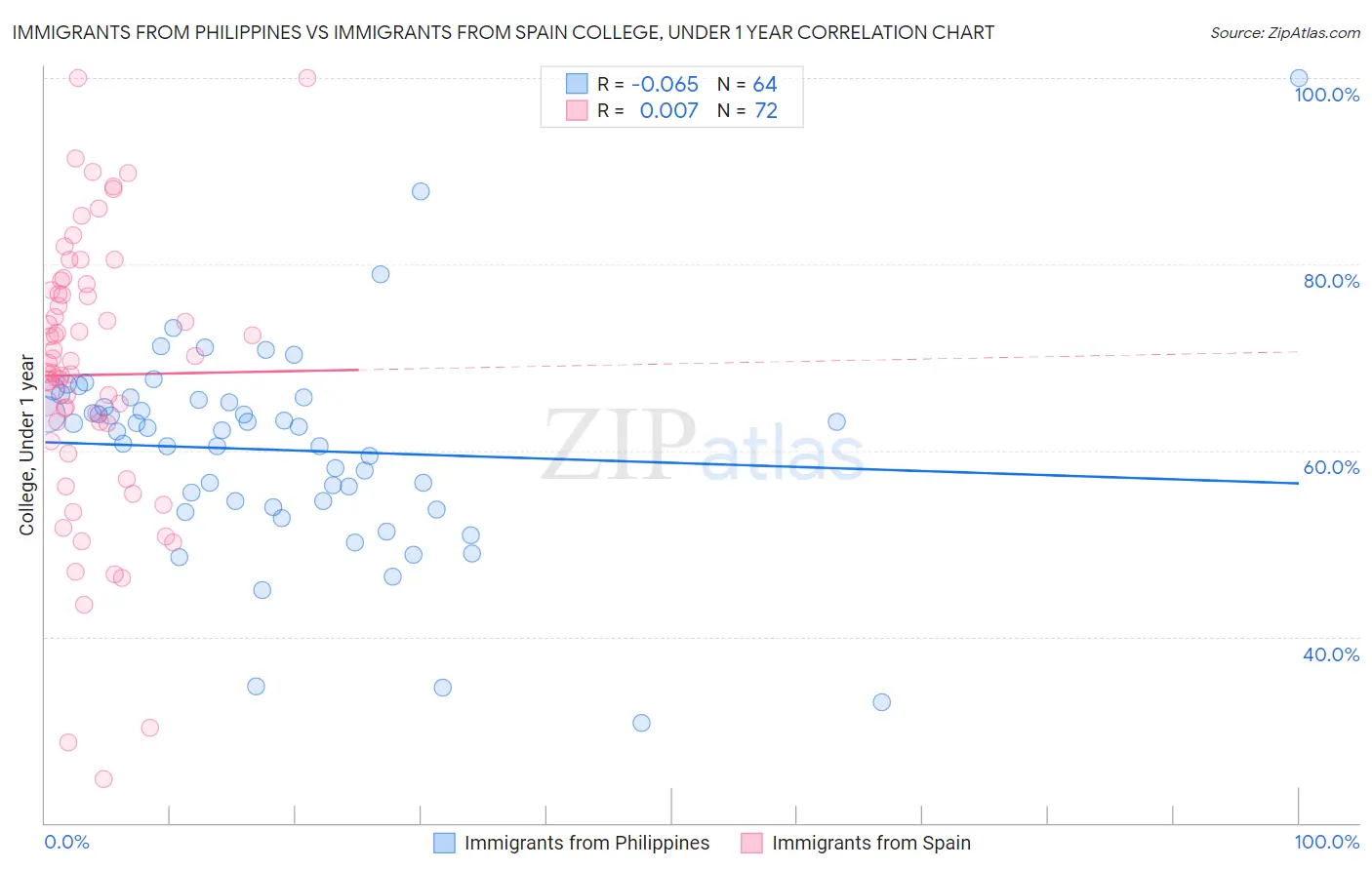 Immigrants from Philippines vs Immigrants from Spain College, Under 1 year