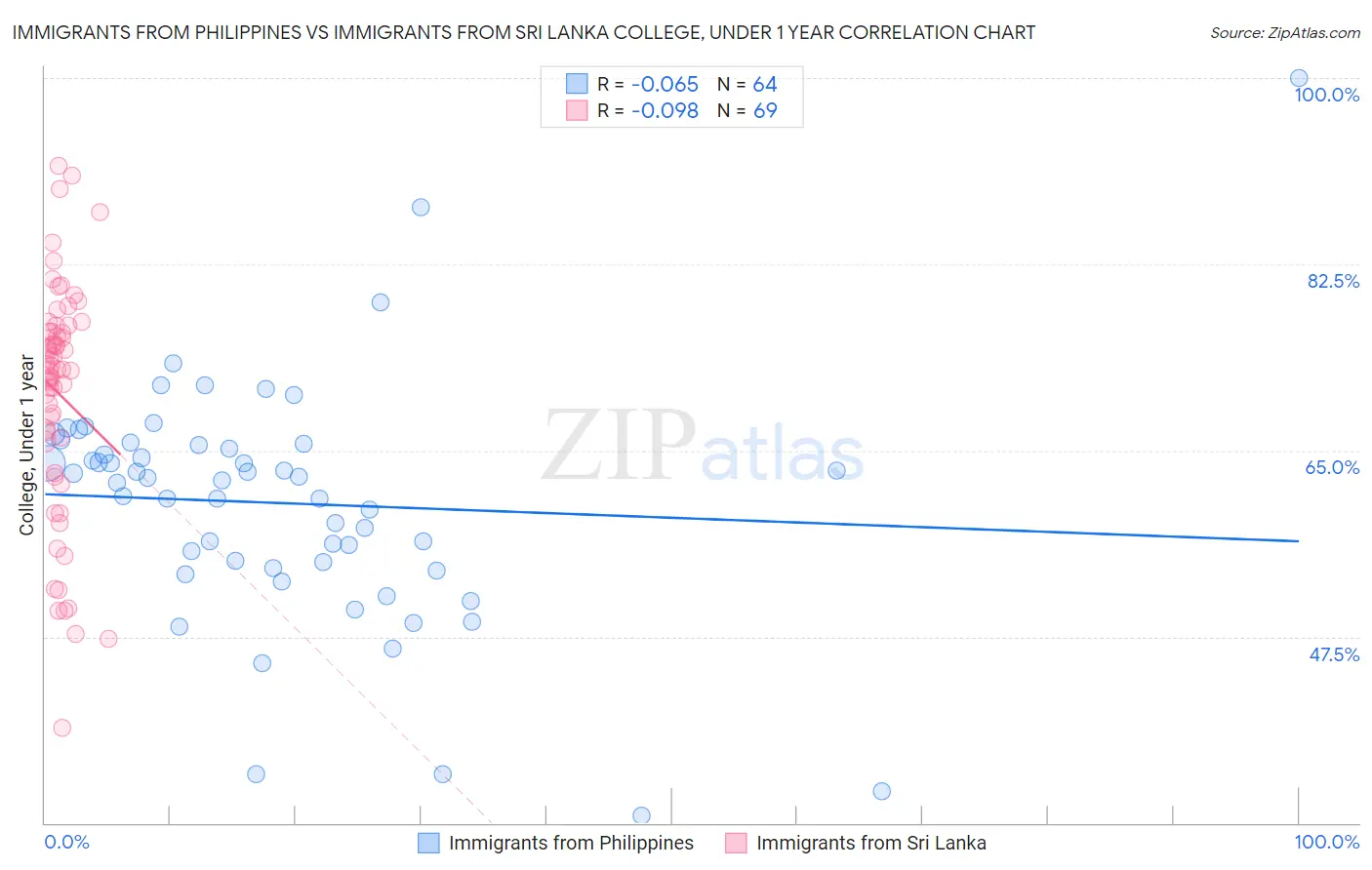 Immigrants from Philippines vs Immigrants from Sri Lanka College, Under 1 year