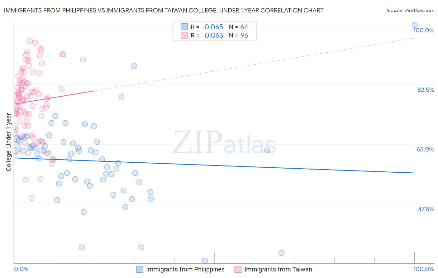 Immigrants from Philippines vs Immigrants from Taiwan College, Under 1 year