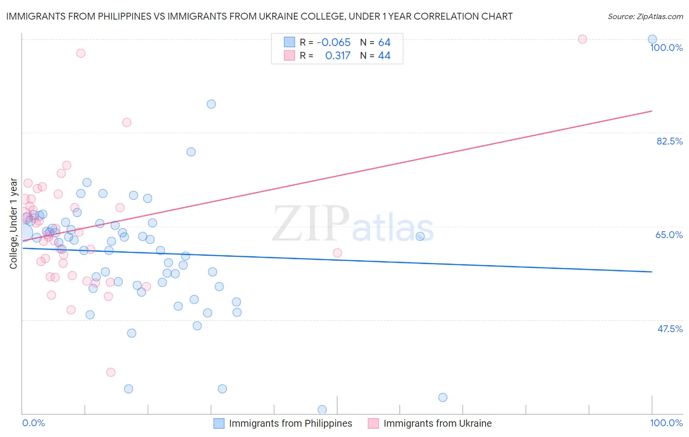Immigrants from Philippines vs Immigrants from Ukraine College, Under 1 year