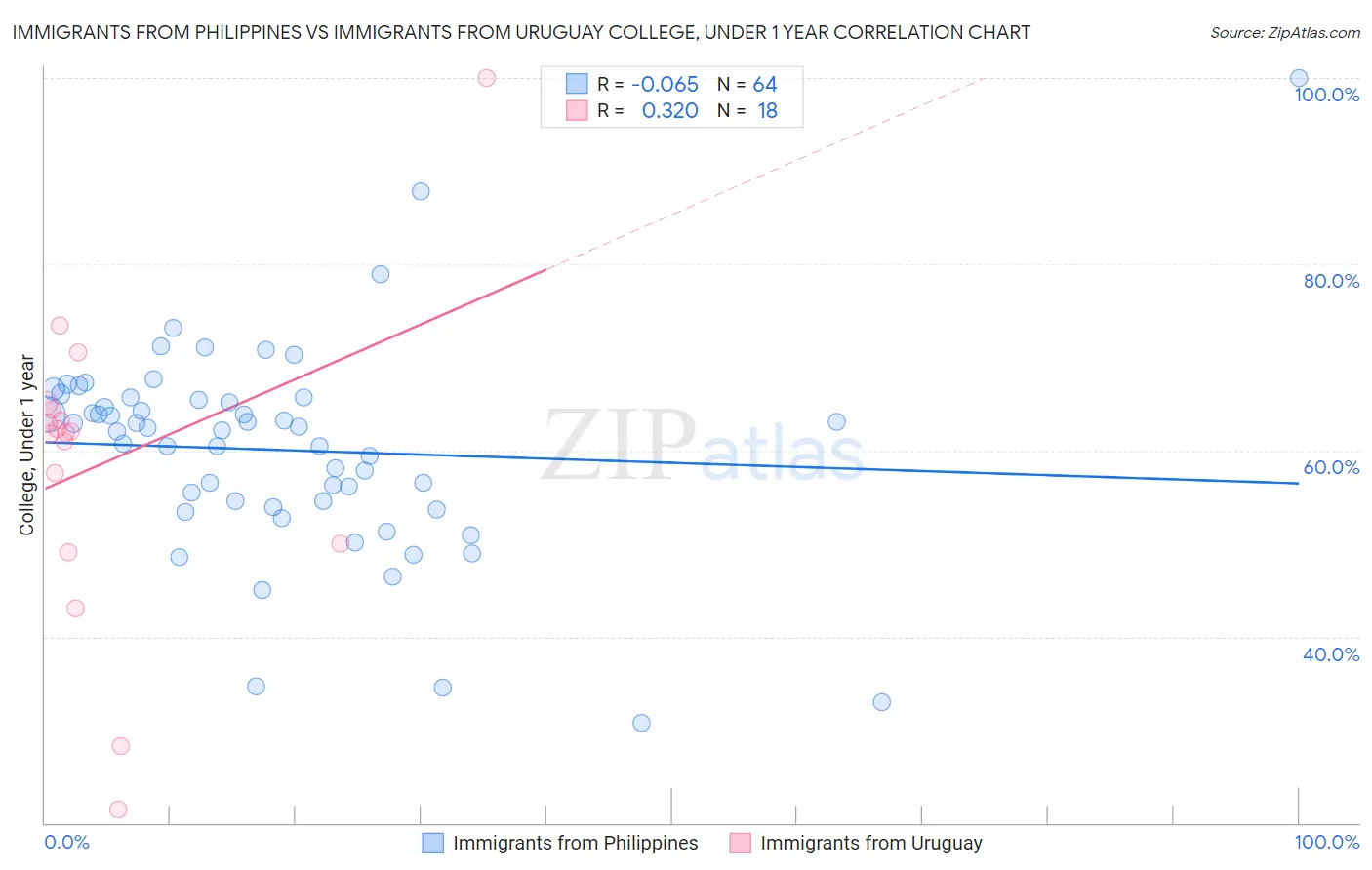 Immigrants from Philippines vs Immigrants from Uruguay College, Under 1 year