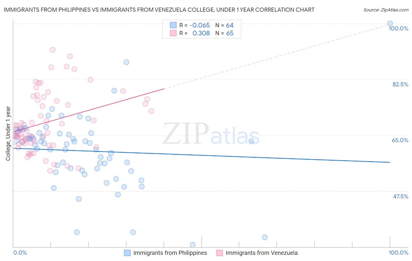 Immigrants from Philippines vs Immigrants from Venezuela College, Under 1 year