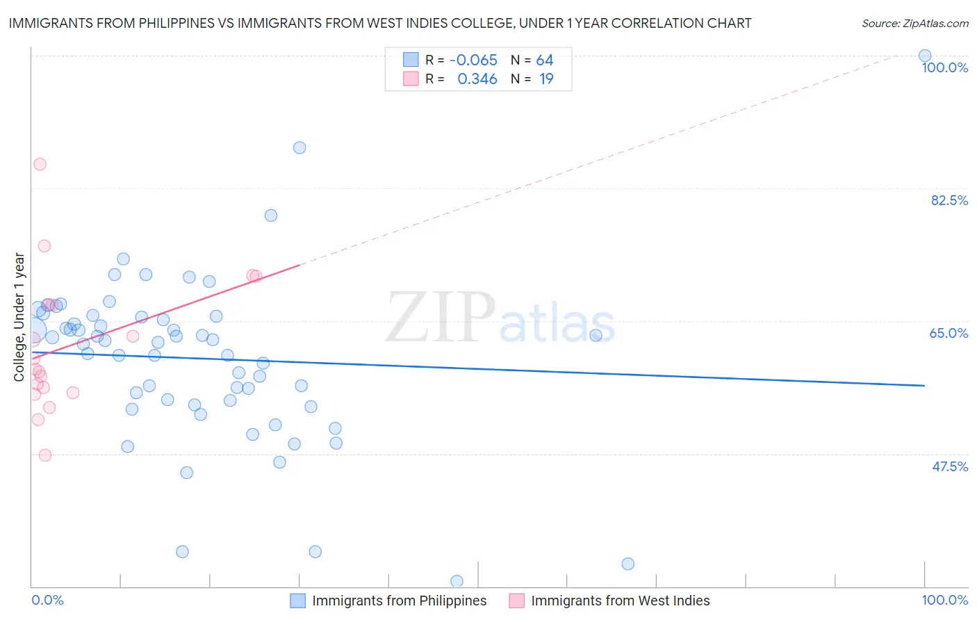 Immigrants from Philippines vs Immigrants from West Indies College, Under 1 year