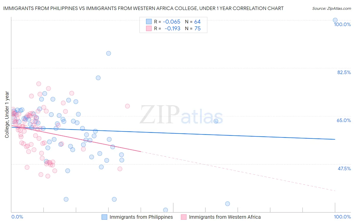 Immigrants from Philippines vs Immigrants from Western Africa College, Under 1 year