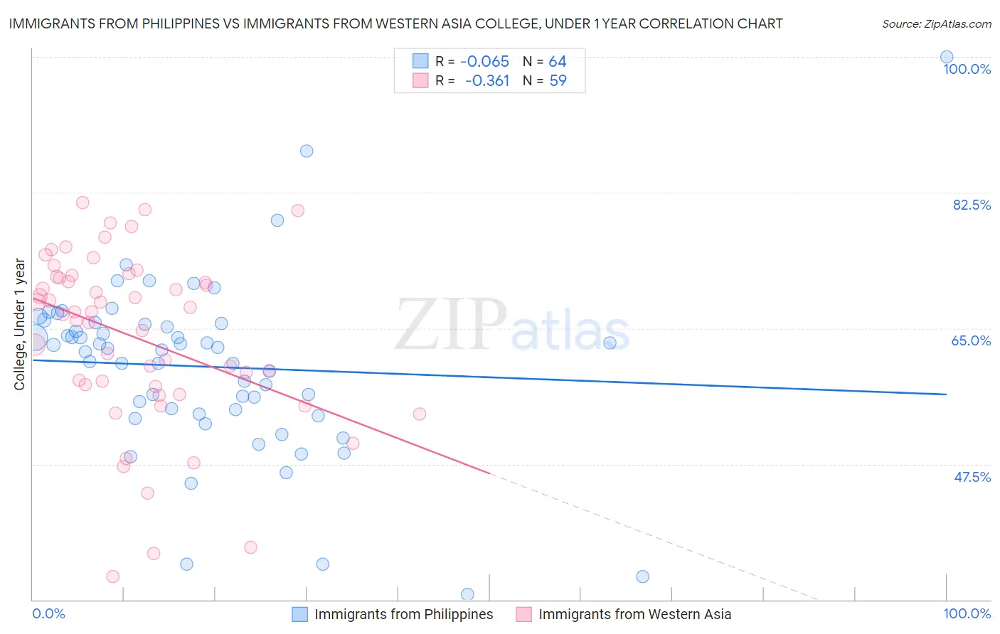 Immigrants from Philippines vs Immigrants from Western Asia College, Under 1 year