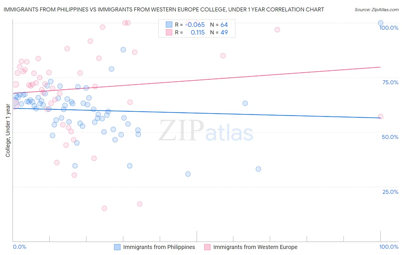 Immigrants from Philippines vs Immigrants from Western Europe College, Under 1 year