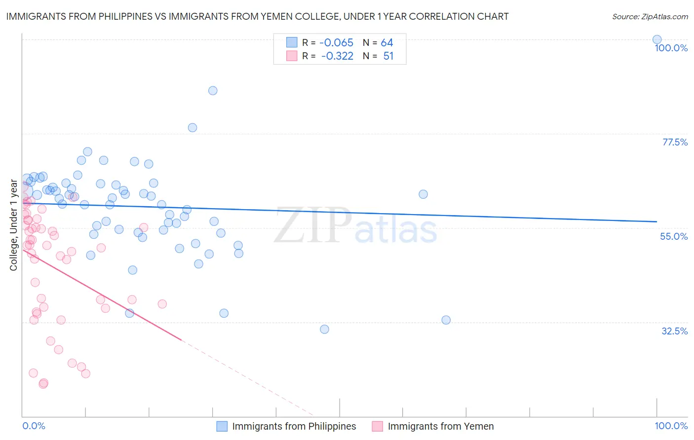 Immigrants from Philippines vs Immigrants from Yemen College, Under 1 year