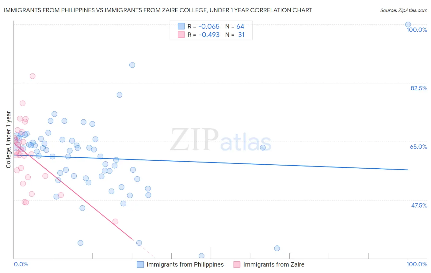 Immigrants from Philippines vs Immigrants from Zaire College, Under 1 year