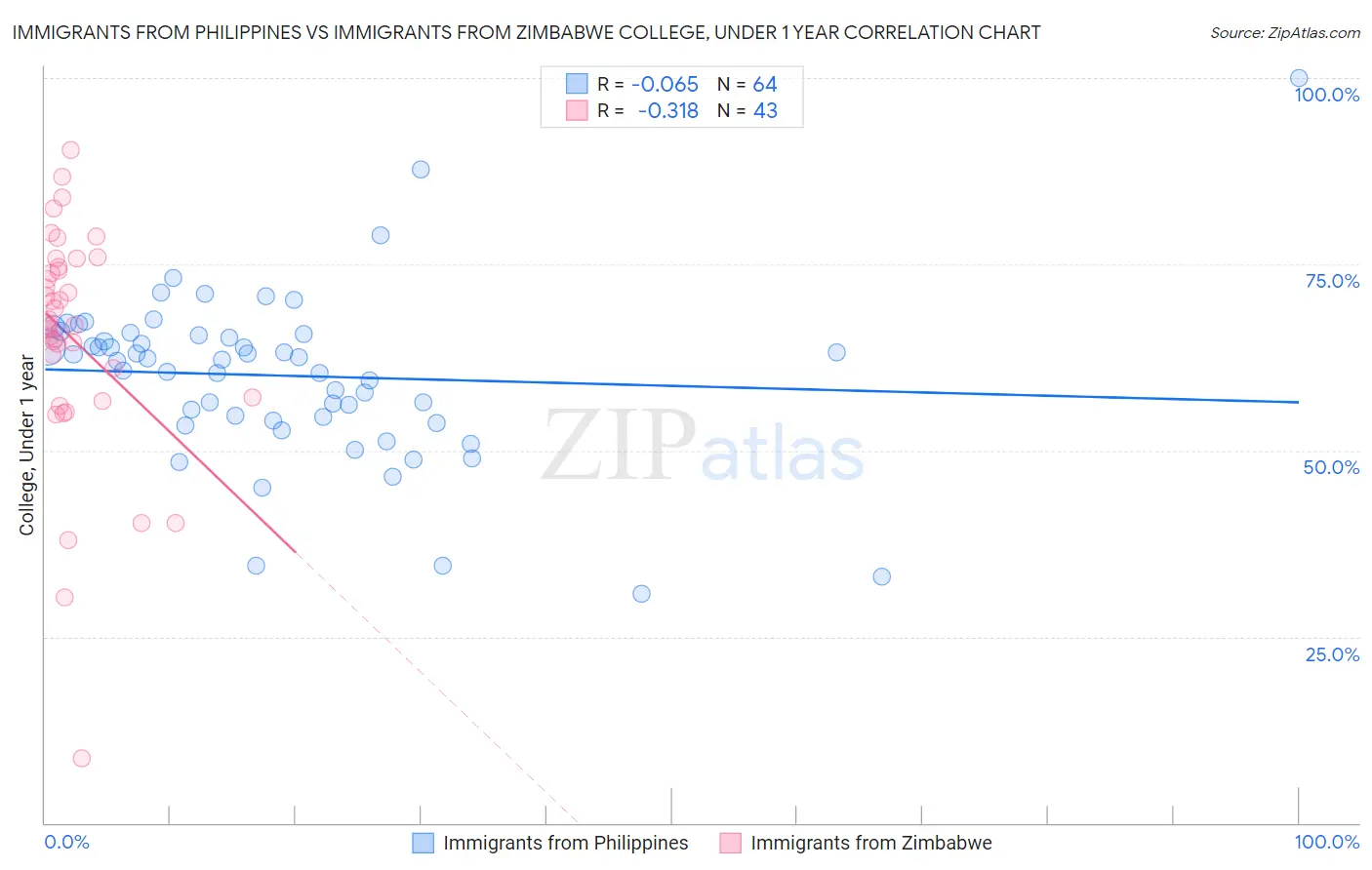 Immigrants from Philippines vs Immigrants from Zimbabwe College, Under 1 year