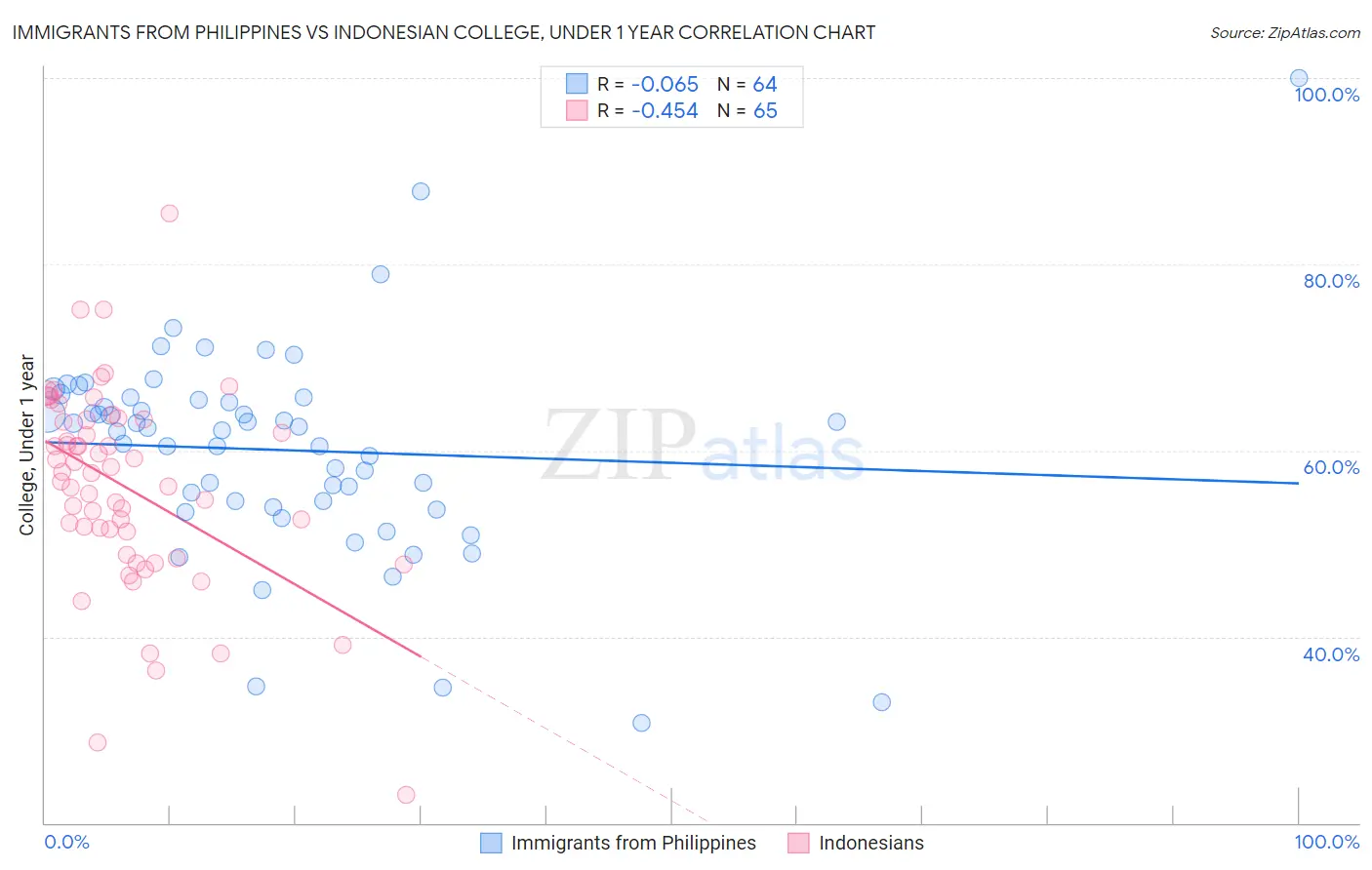 Immigrants from Philippines vs Indonesian College, Under 1 year