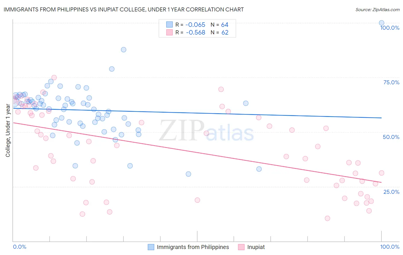 Immigrants from Philippines vs Inupiat College, Under 1 year