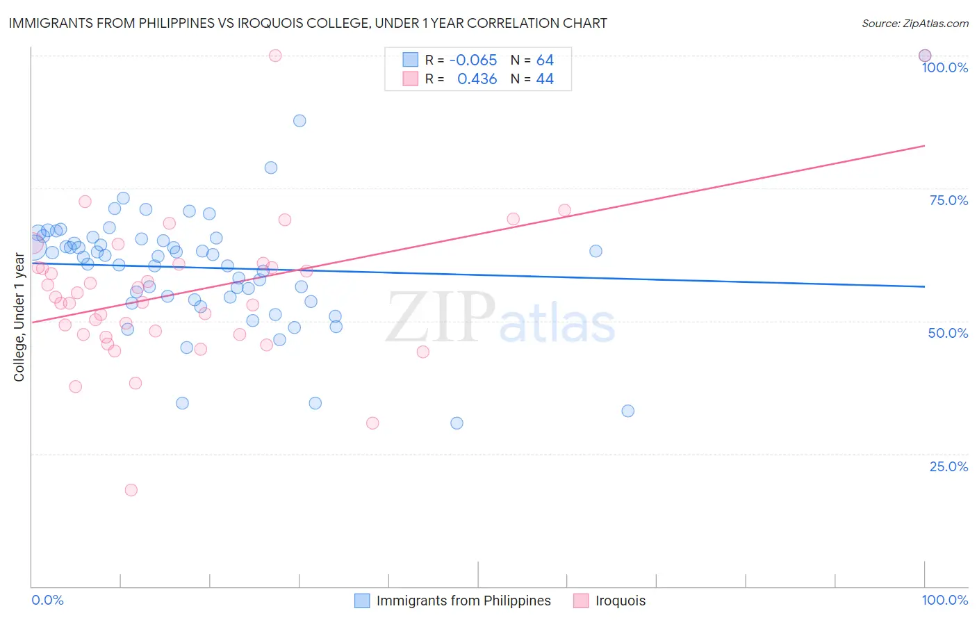 Immigrants from Philippines vs Iroquois College, Under 1 year