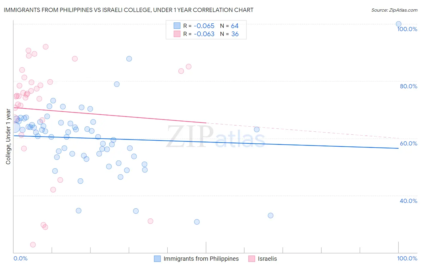Immigrants from Philippines vs Israeli College, Under 1 year