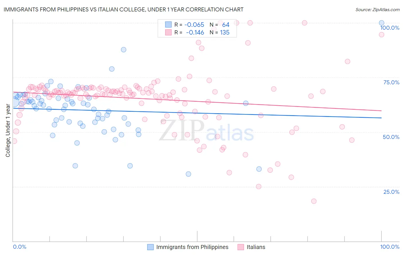 Immigrants from Philippines vs Italian College, Under 1 year