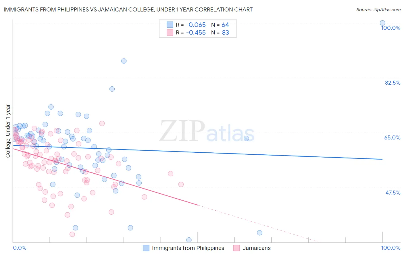 Immigrants from Philippines vs Jamaican College, Under 1 year