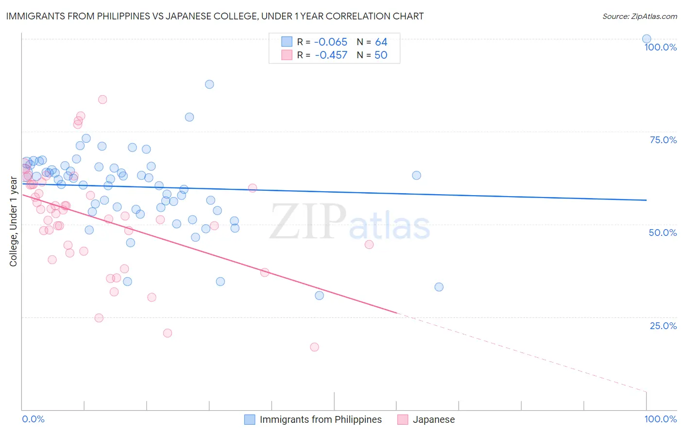 Immigrants from Philippines vs Japanese College, Under 1 year