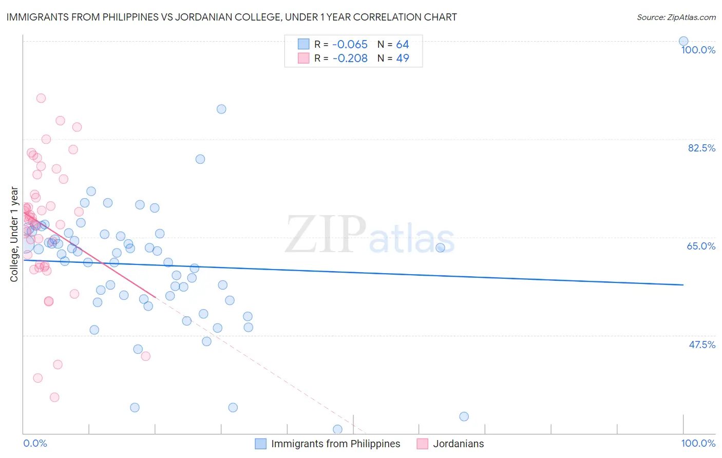 Immigrants from Philippines vs Jordanian College, Under 1 year