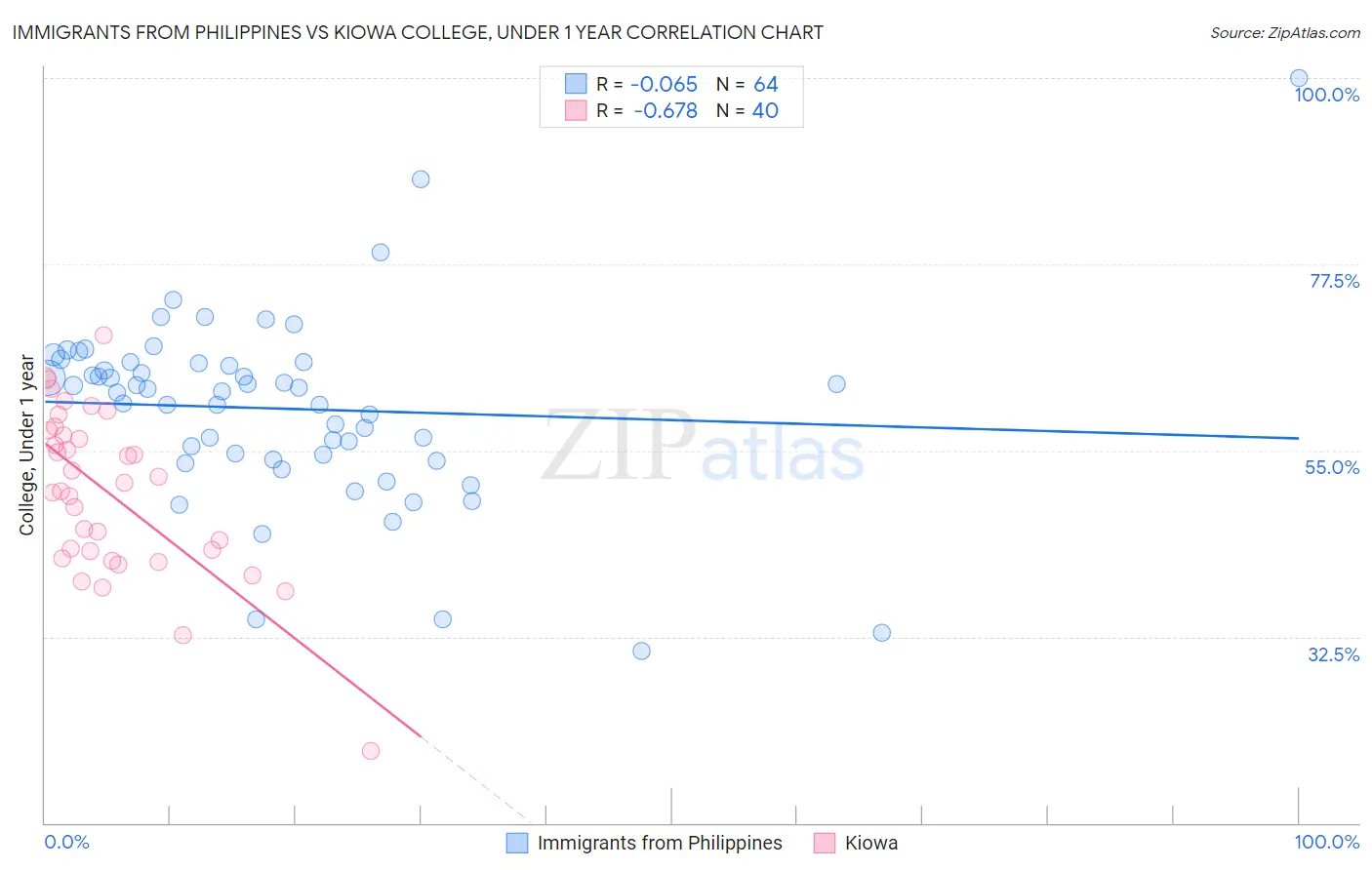 Immigrants from Philippines vs Kiowa College, Under 1 year