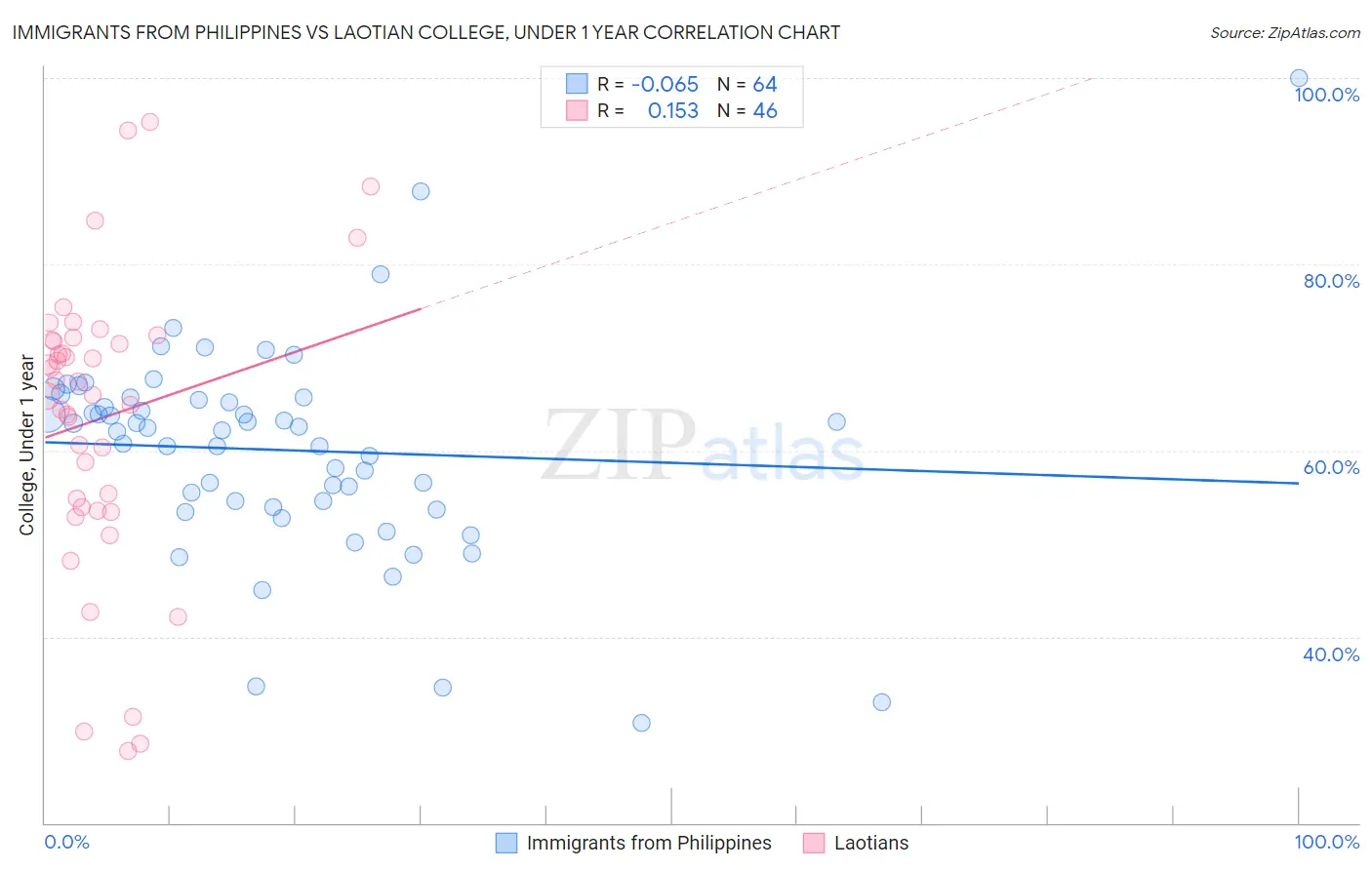 Immigrants from Philippines vs Laotian College, Under 1 year