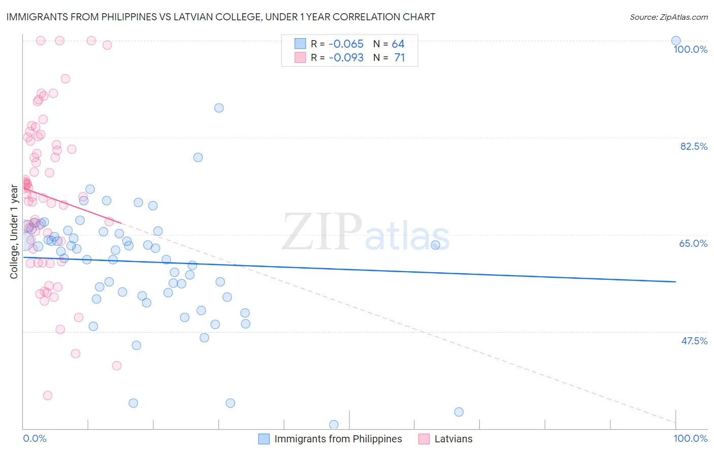 Immigrants from Philippines vs Latvian College, Under 1 year