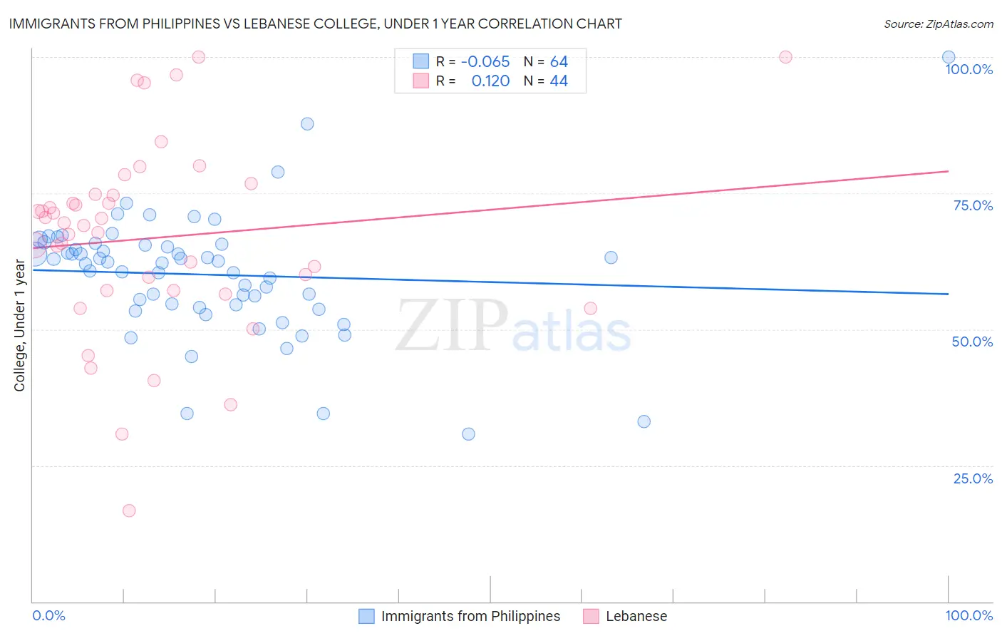 Immigrants from Philippines vs Lebanese College, Under 1 year