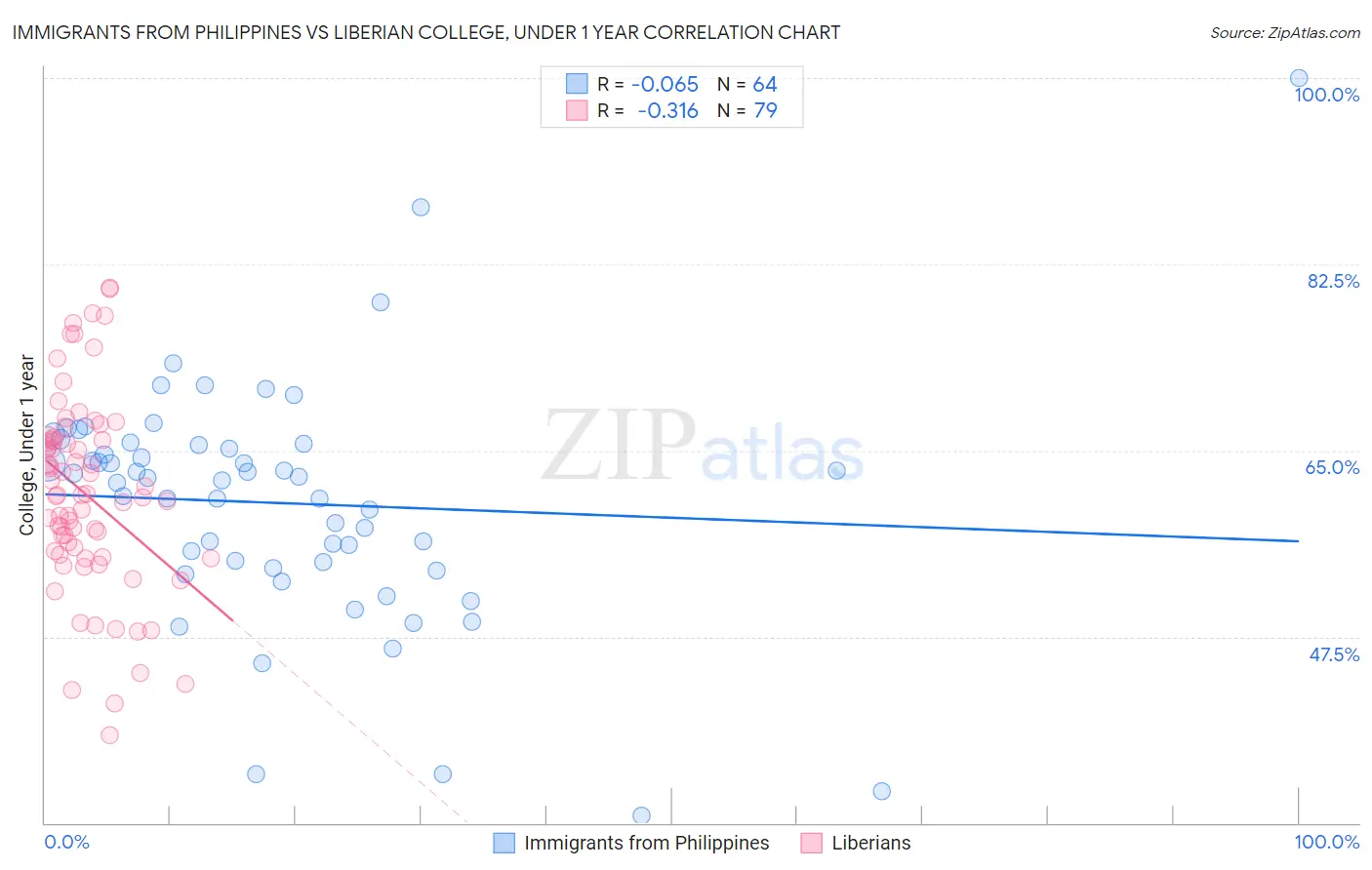 Immigrants from Philippines vs Liberian College, Under 1 year
