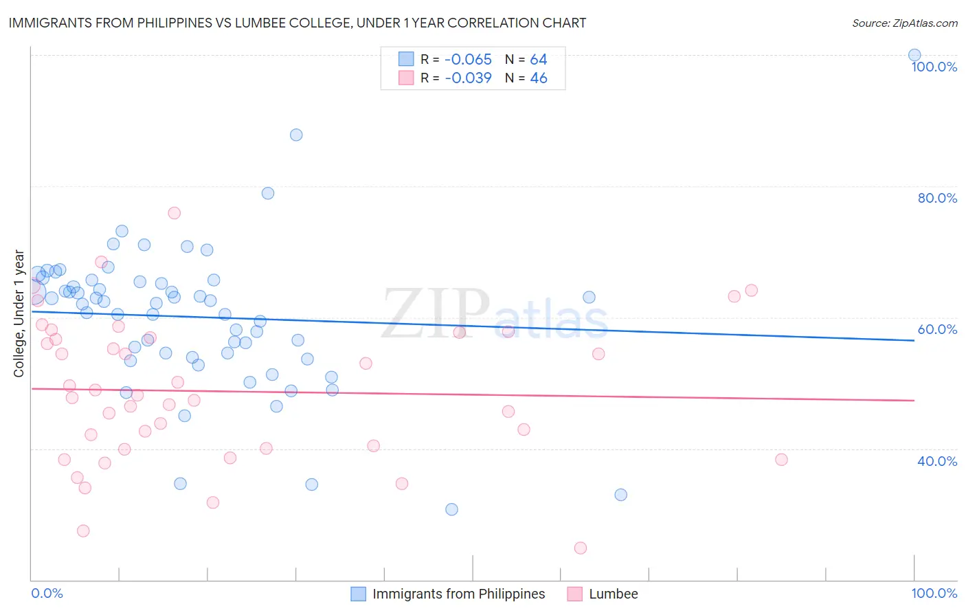 Immigrants from Philippines vs Lumbee College, Under 1 year
