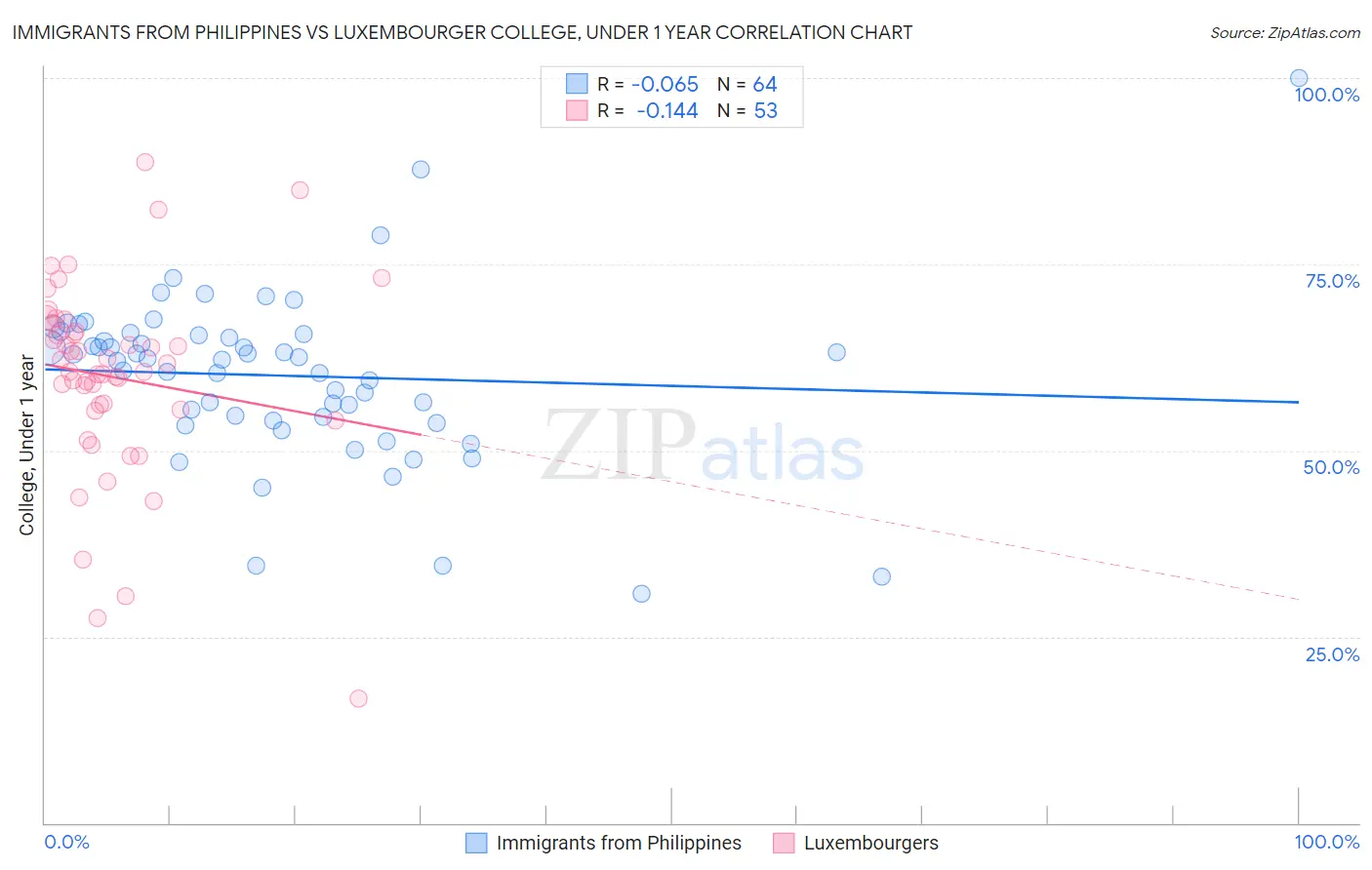 Immigrants from Philippines vs Luxembourger College, Under 1 year
