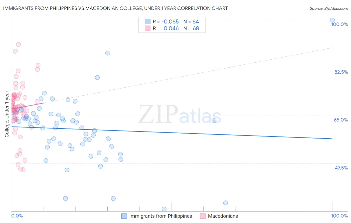 Immigrants from Philippines vs Macedonian College, Under 1 year
