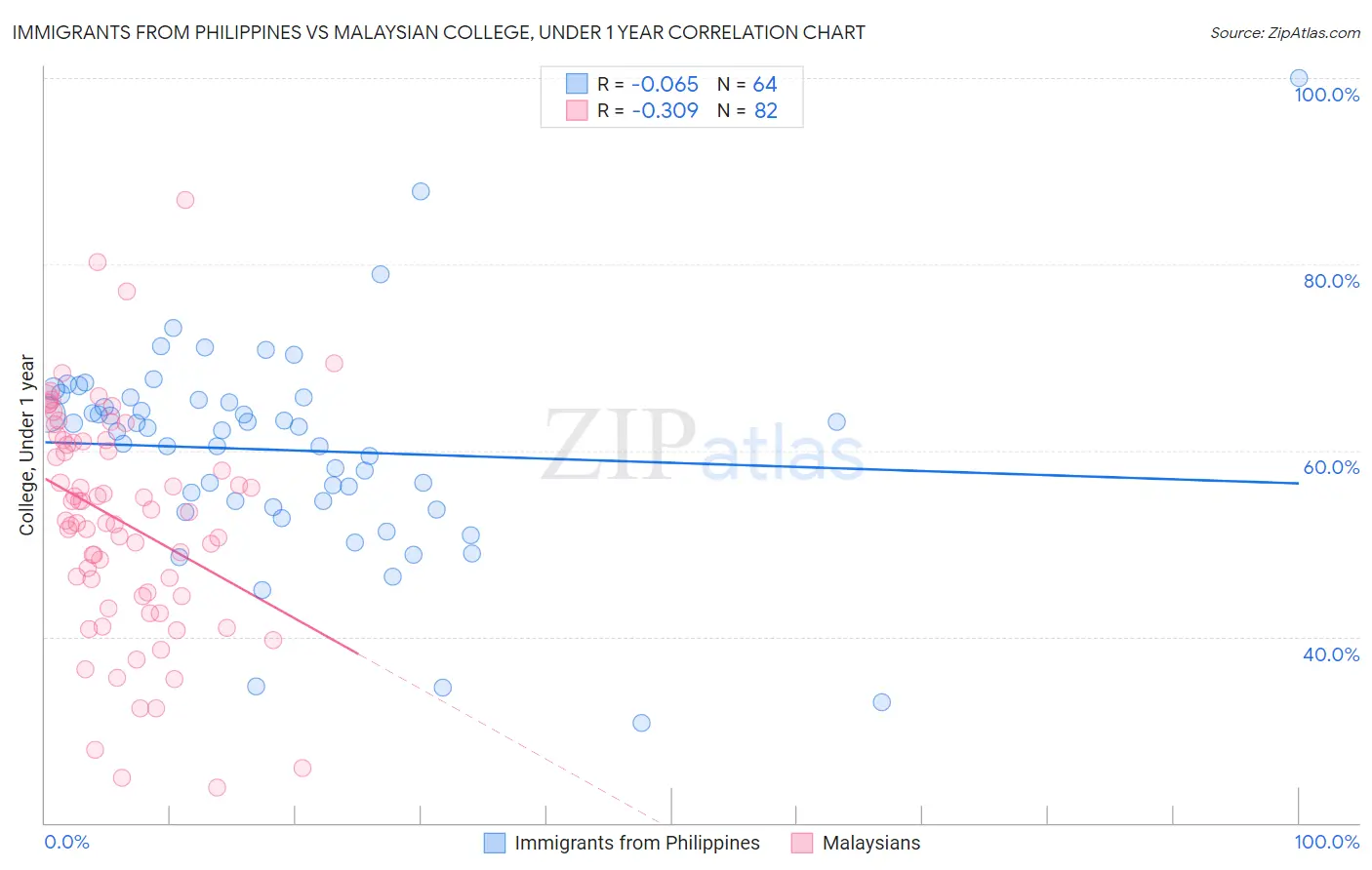 Immigrants from Philippines vs Malaysian College, Under 1 year