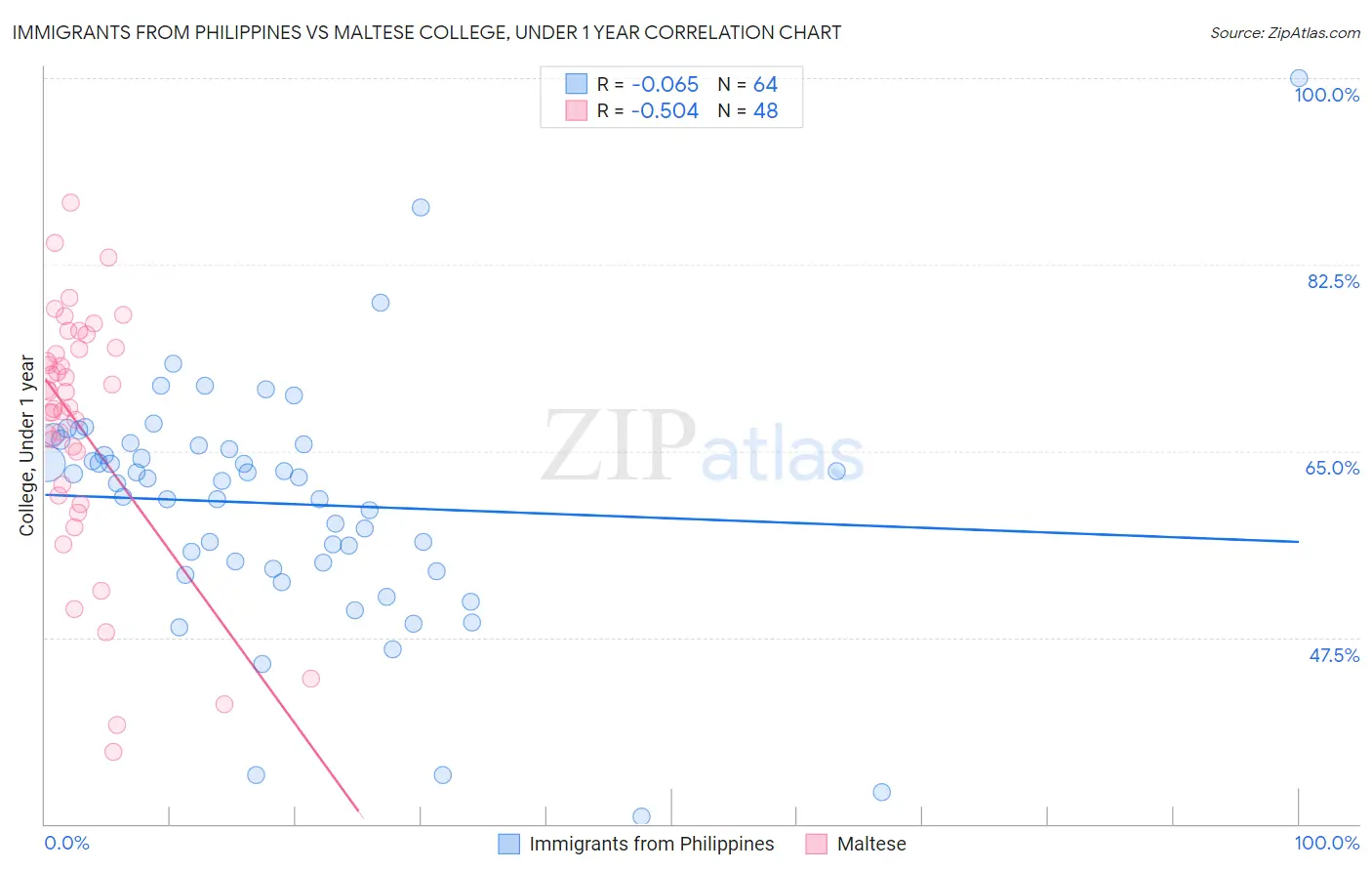 Immigrants from Philippines vs Maltese College, Under 1 year