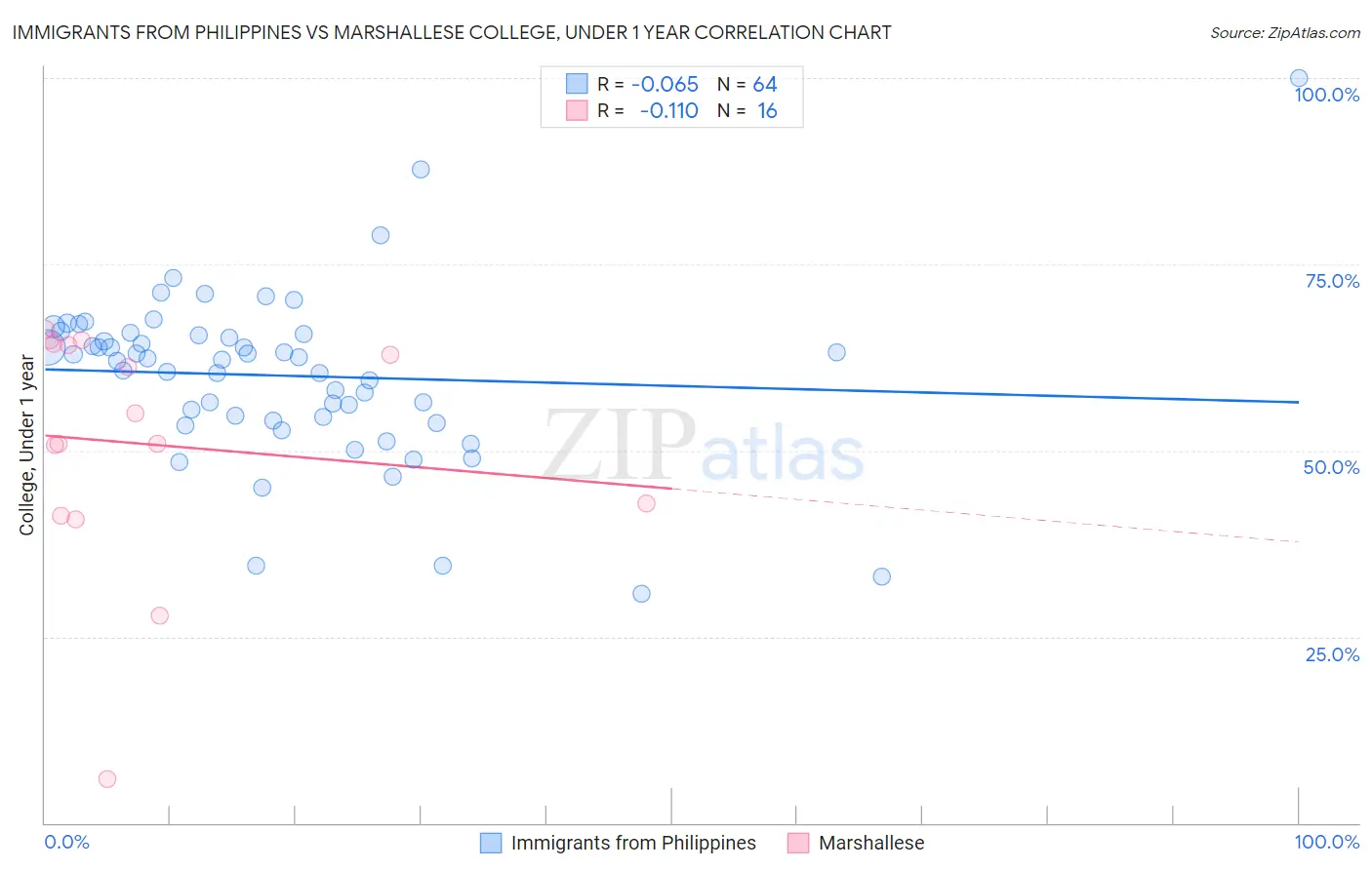 Immigrants from Philippines vs Marshallese College, Under 1 year