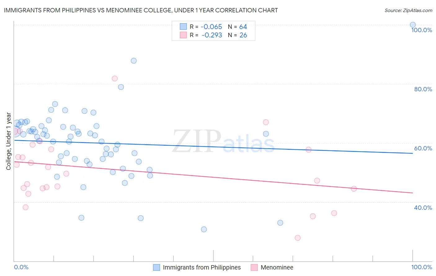 Immigrants from Philippines vs Menominee College, Under 1 year