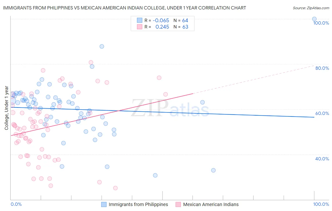 Immigrants from Philippines vs Mexican American Indian College, Under 1 year