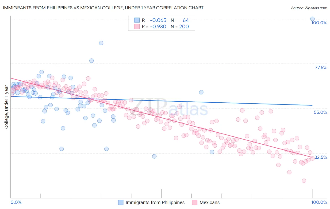 Immigrants from Philippines vs Mexican College, Under 1 year