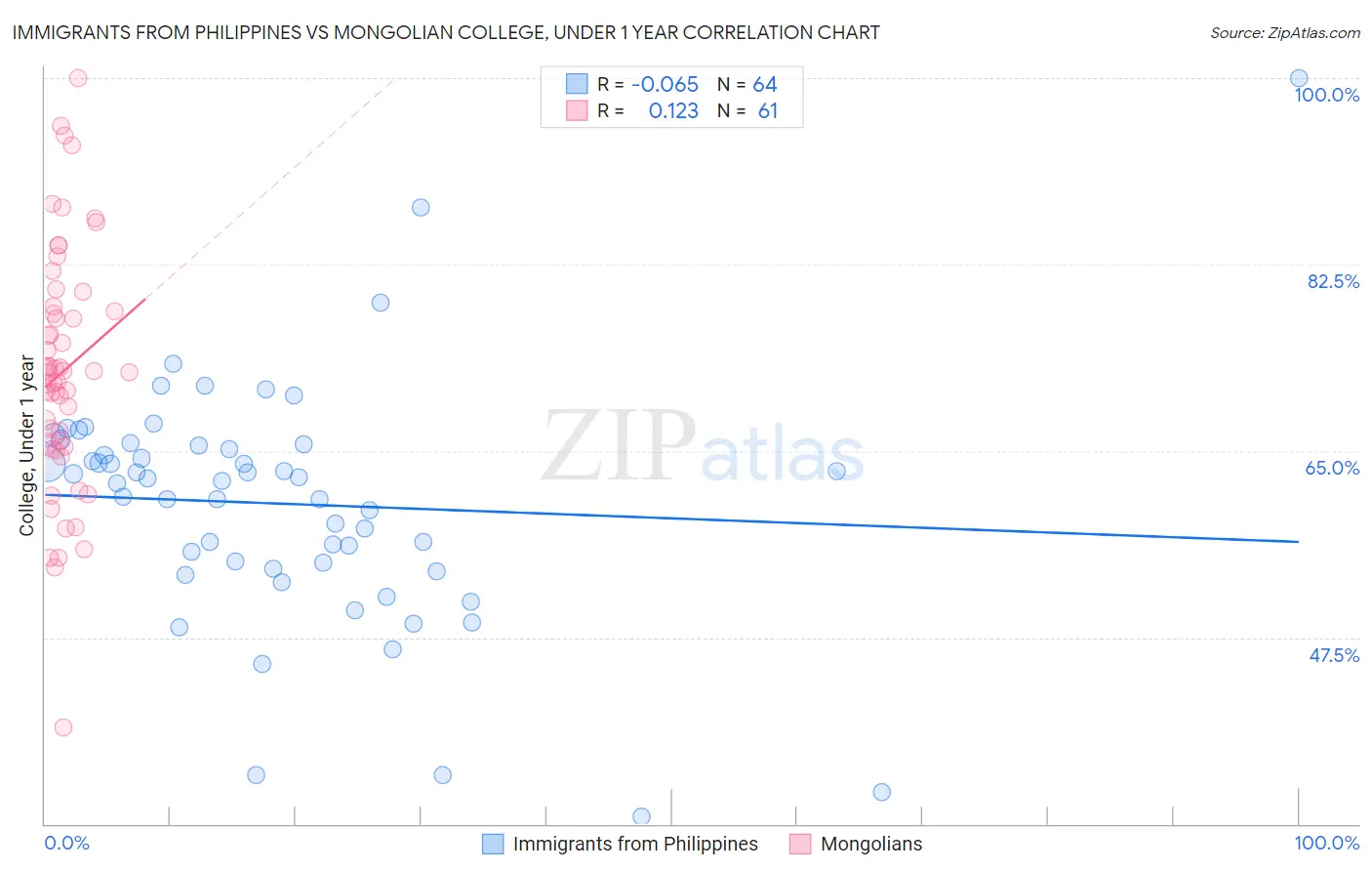Immigrants from Philippines vs Mongolian College, Under 1 year